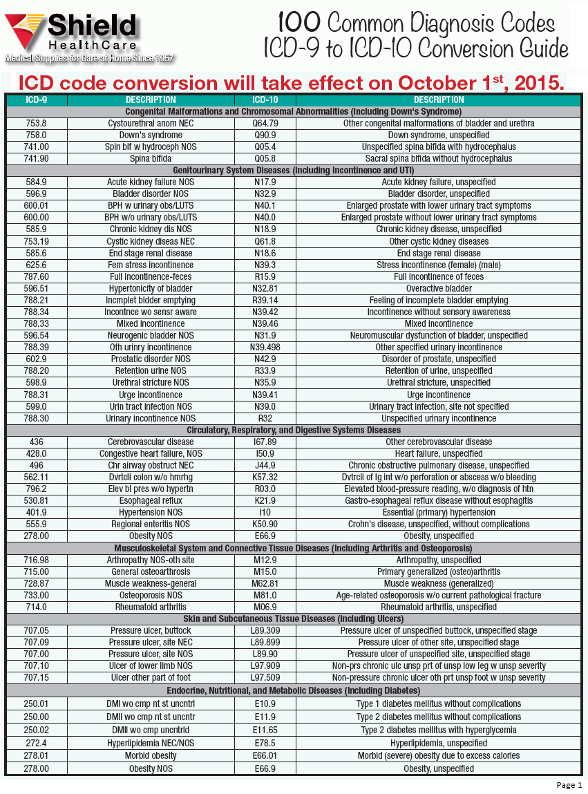 Icd 10 Code List Examples And Forms