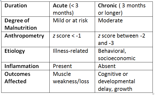 Pediatric Malnutrition Criteria Chart