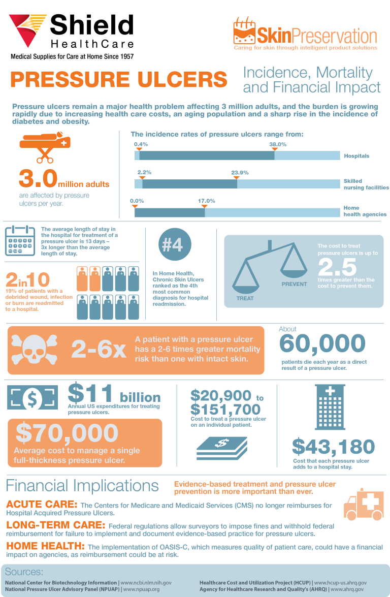 Infographic: The Financial Impact of Pressure Injuries | Shield HealthCare